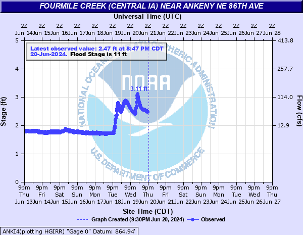 Water-data graph for Fourmile Creek at NE 86th Street Ankeny