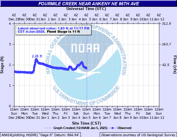 Water-data graph for Fourmile Creek at NE 86th Street Ankeny