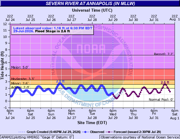 Hydrograph
