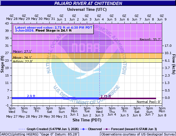 Hydrograph