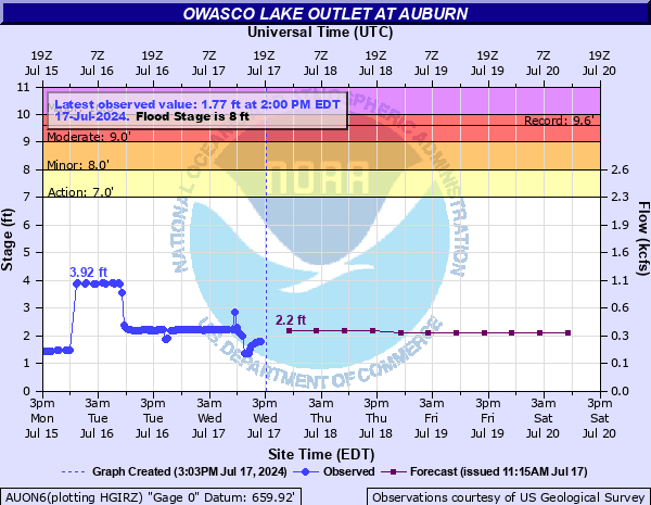 Forecast Hydrograph for AUON6