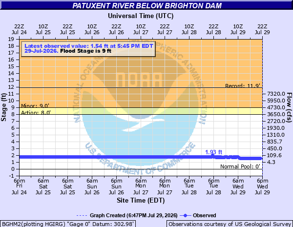 Hydrograph