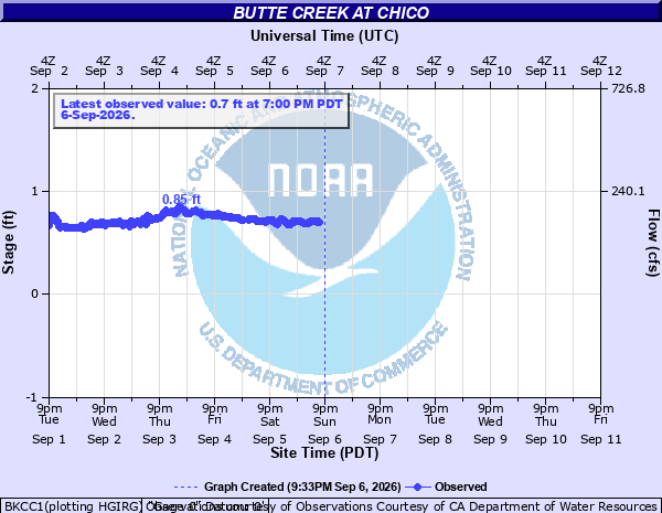 Butte Creek near Chico — stage hydrograph