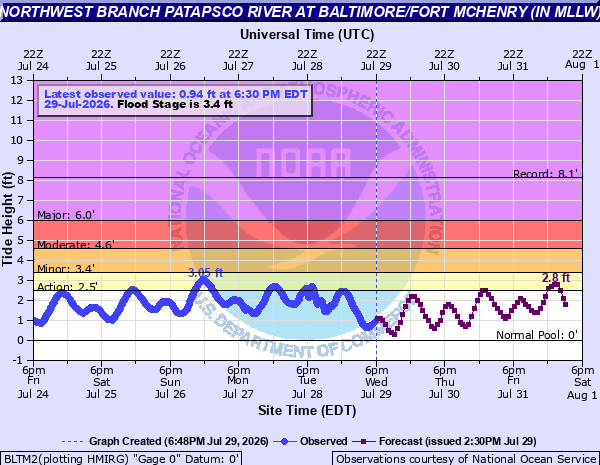 Hydrograph