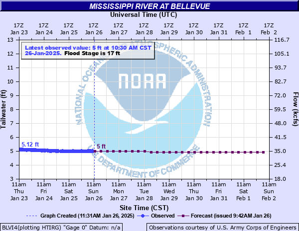 NWS Mississippi River Forecasts