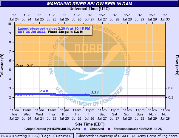 http://water.noaa.gov/ahps2/hydrograph.php?gage=brwo1
