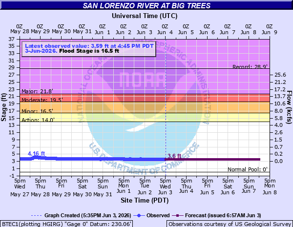 Hydrograph