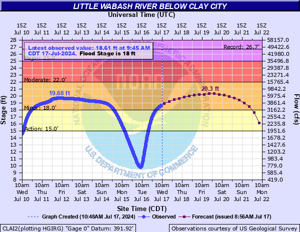 CLAI2 - Little Wabash River near Clay City