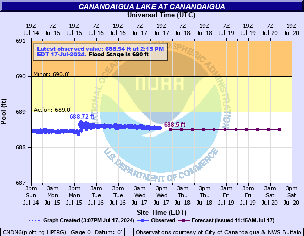 Forecast Hydrograph for CNDN6