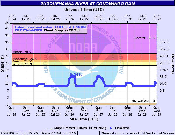 Hydrograph