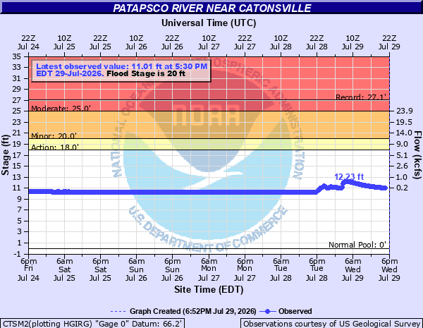 Hydrograph