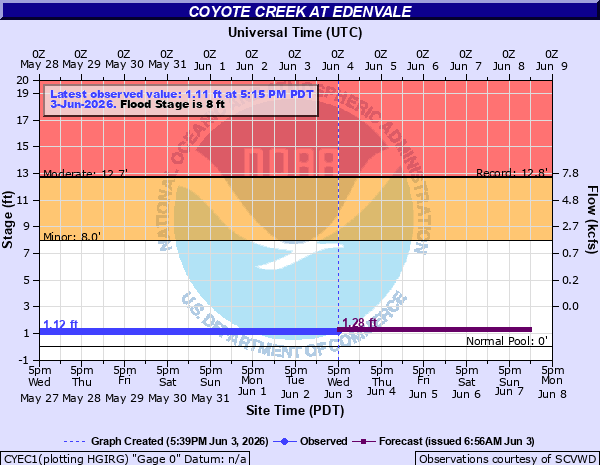 Hydrograph