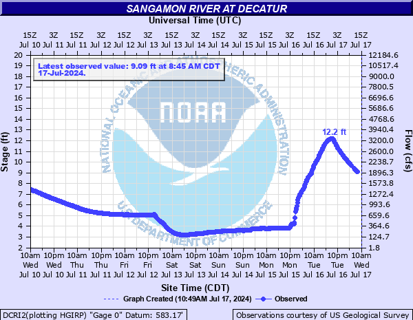 DCRI2 - Sangamon River at Decatur