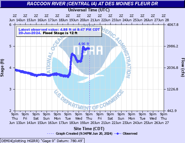 Water-data graph for Raccoon River at Fleur Drive