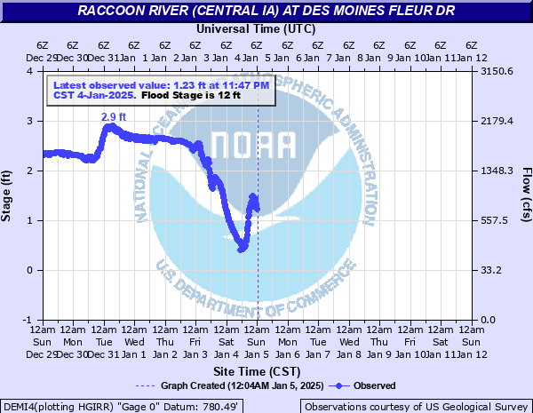 Water-data graph for Raccoon River at Fleur Drive