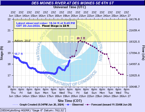 Water-data graph for Des Moines River at SE 6th Street