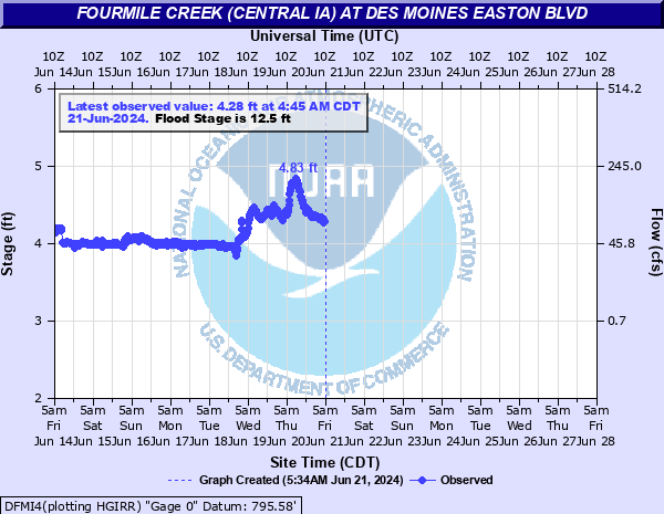 Water-data graph for Fourmile Creek at Easton Boulevard