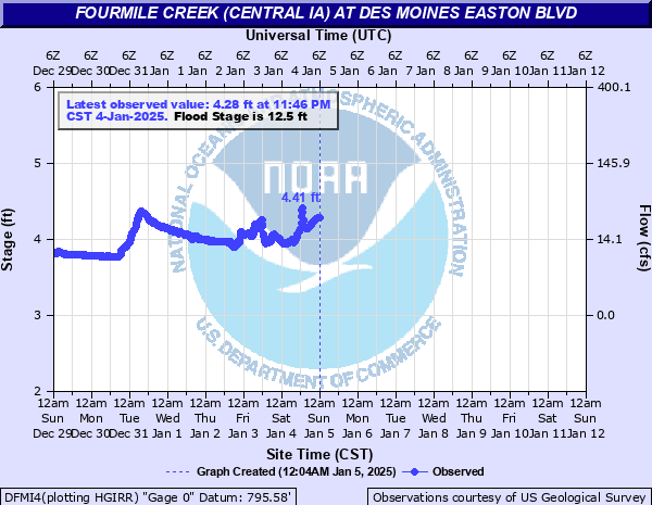 Water-data graph for Fourmile Creek at Easton Boulevard