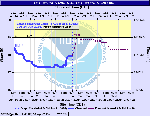 Water-data graph for Des Moines River at 2nd Avenue