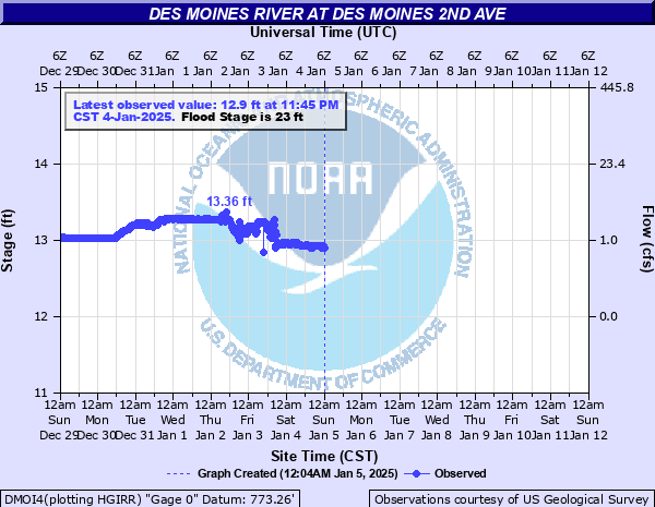 Water-data graph for Des Moines River at 2nd Avenue