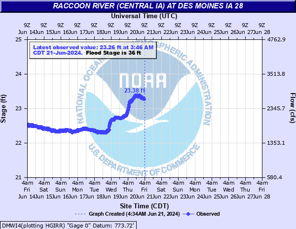 Water-data graph for Raccoon River at IA HWY28