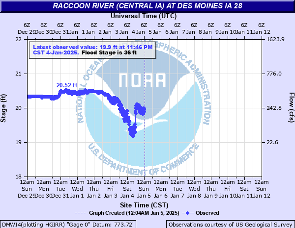 Water-data graph for Raccoon River at IA HWY28