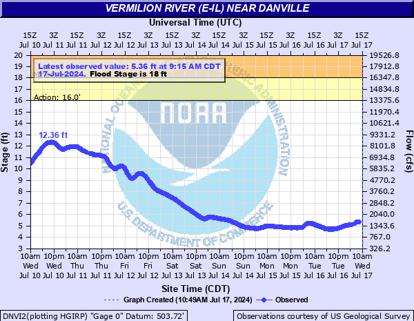 DNVI2 - Vermilion river near Danville