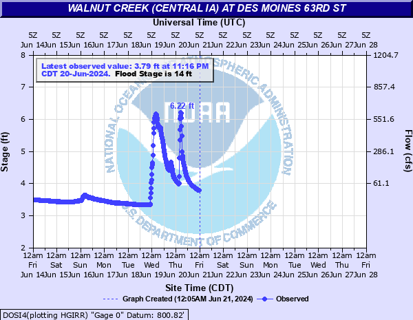 Water-data graph for Walnut Creek at 63rd Street