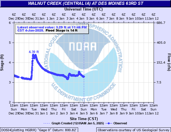 Water-data graph for Walnut Creek at 63rd Street