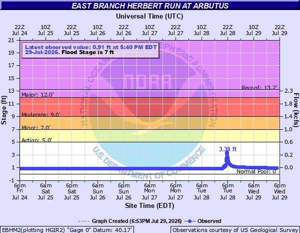 Hydrograph