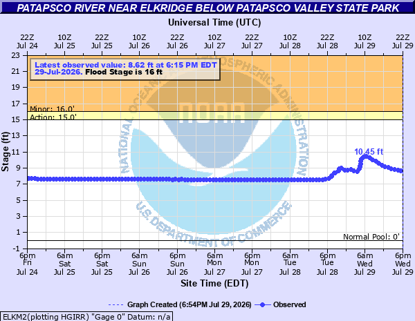 Hydrograph