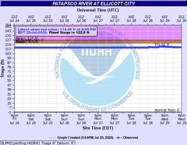 Hydrograph