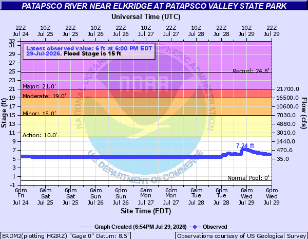 Hydrograph