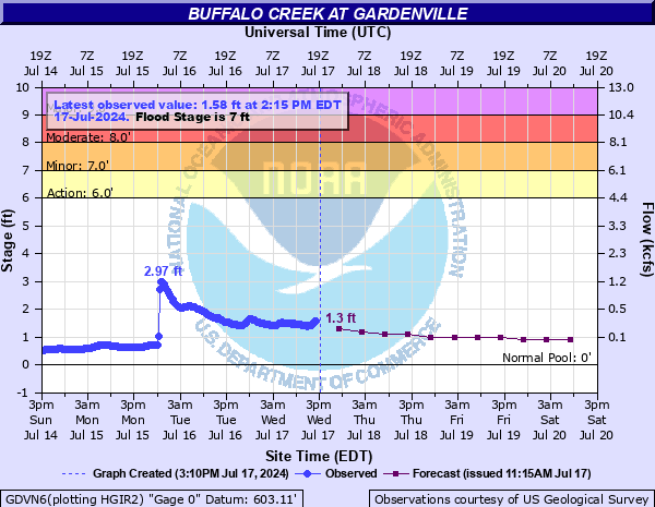 Forecast Hydrograph for GDVN6