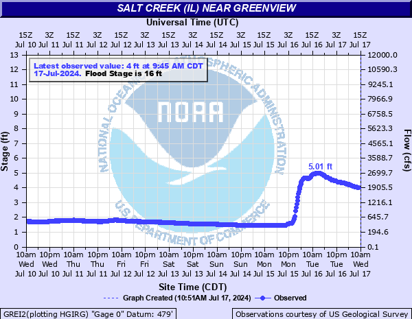 GREI2 - Salt Creek near Greenview