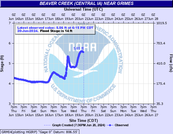 Water-data graph for Beaver Creek near Grimes