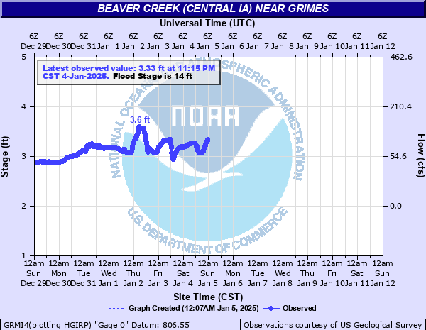 Water-data graph for Beaver Creek near Grimes