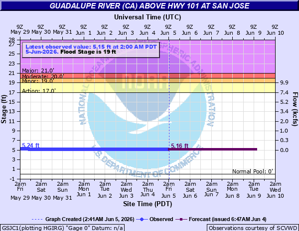 Hydrograph