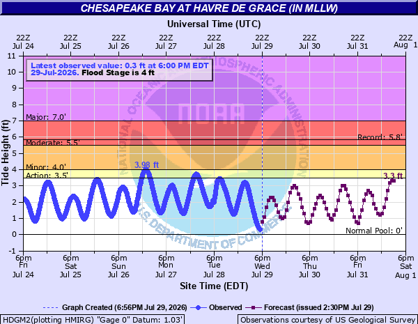 Hydrograph