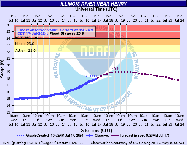 HNYI2 - Illinois River at Henry