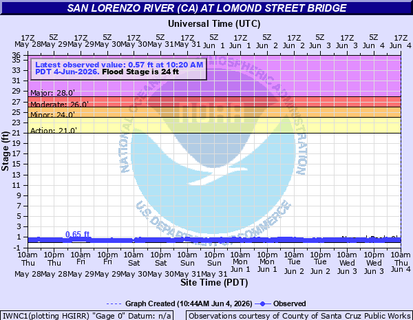 Hydrograph