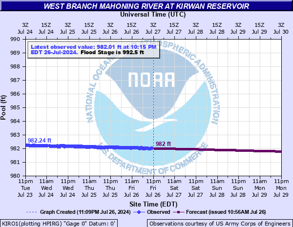 http://water.noaa.gov/ahps2/hydrograph.php?gage=kiro1