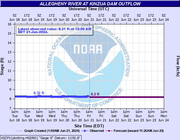 http://water.noaa.gov/ahps2/hydrograph.php?gage=kizp1
