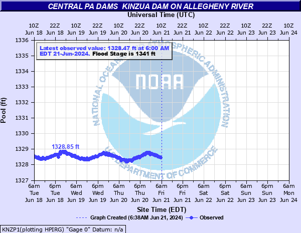 http://water.noaa.gov/ahps2/hydrograph.php?gage=knzp1