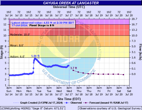 Forecast Hydrograph for LCSN6
