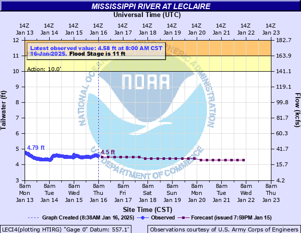 Nws Mississippi River Forecasts 5339