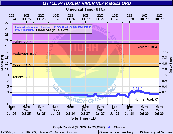 Hydrograph