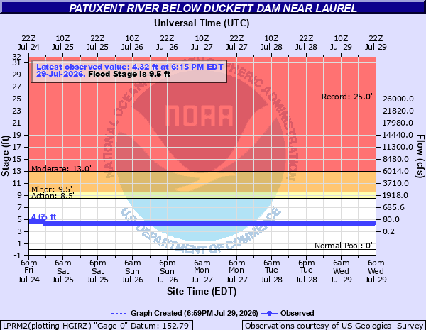 Hydrograph