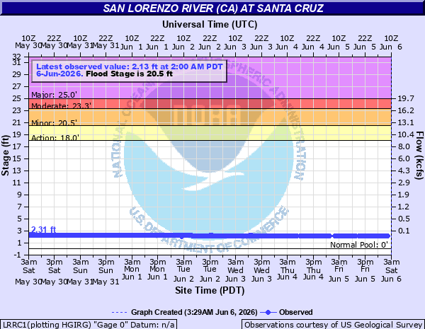 Hydrograph