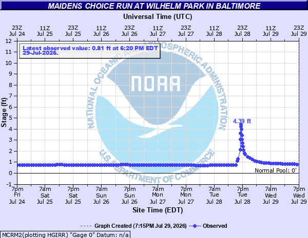 Hydrograph